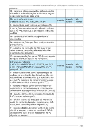 101
Manual de orçamento e finanças públicas para conselheiros de saúde
III – estrutura básica, passível de aplicação pelas
três esferas e de adaptações, acréscimos, segun-
do peculiaridades de cada uma.
Elementos Constitutivos
(Portaria MS/GM nº 3.176/2008, art. 6º)
Atende
Atende
Parcial
Não
Atende
I – os objetivos, as diretrizes e as metas do PS;
II – as ações e as metas anuais definidas e alcan-
çadas na PAS, inclusive as prioridades indicadas
no TCG;
III – os recursos orçamentários previstos e
executados;
IV – as observações específicas relativas a ações
programadas;
V – a análise da execução da PAS, a partir das
ações e metas, tanto daquelas estabelecidas
quanto das não previstas;
VI – as recomendações para a PAS do ano seguin-
te e para eventuais ajustes no PS vigente.
Estrutura do Relatório
(I a V – Portaria MS/GM nº 3.176/2008, art. 7º; VI
a VIII – Portaria MS/GM nº 3.332/2006, art. 4º,
parágrafo 3º)
Atende
Atende
Parcial
Não
Atende
I – introdução sucinta, com a apresentação de
dados e caracterização da esfera de gestão cor-
respondente, ato ou reunião que aprovou o res-
pectivo PS, e registro de compromissos técnico-
-político necessários, entre os quais o TCG;
II – quadro sintético com o demonstrativo do
orçamento, a exemplo do que é encaminhado
anualmente aos respectivos Tribunais de Contas;
III – quadros com os elementos constitutivos do
RAG constante do artigo 3º;
IV – análise sucinta da execução da PAS feita a
partir do conjunto das ações e metas nelas defi-
nidas, bem como daquelas não previstas;
V – recomendações, descritas também de forma
sintética, as quais podem ser relativas à PAS do
ano seguinte e aos ajustes necessários no PS
vigente ou ao novo;
continua
continuação
 