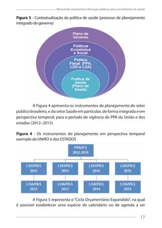 17
Manual de orçamento e finanças públicas para conselheiros de saúde
Figura 3 - Contextualização da política de saúde (processo de planejamento
integrado do governo)
A Figura 4 apresenta os instrumentos de planejamento do setor
público brasileiro, e do setor Saúde em particular, de forma integrada e em
perspectiva temporal, para o período de vigência do PPA da União e dos
estados (2012–2015).
Figura 4 - Os instrumentos do planejamento em perspectiva temporal
exemplo da UNIÃO e dos ESTADOS
A Figura 5 representa o“Ciclo Orçamentário Expandido”, na qual
é possível estabelecer uma espécie de calendário ou de agenda a ser
17
 