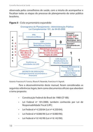 18
Conselho Nacional de Saúde
observada pelos conselheiros de saúde, com o intuito de acompanhar e
fiscalizar todas as etapas do processo de planejamento do setor público
brasileiro.
Figura 5 - Ciclo orçamentário expandido
Autoria: Francisco R. Funcia, Álvaro R. Rezende, Francisco H. Vignoli.
Para o desenvolvimento deste manual, foram consideradas as
seguintes referências legais, bem como documentos oficiais que abordam
o tema proposto:
Constituição Federal do Brasil de 1988 (CF-88);
Lei Federal nº 101/2000, também conhecida por Lei de
Responsabilidade Fiscal (LRF);
Lei Federal nº 4.320/64 (Lei nº 4.320/64);
Lei Federal nº 8.080/90 (Lei nº 8.080/90);
Lei Federal nº 8.142/90 (Lei nº 8.142/90);
18
 