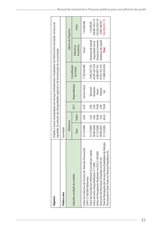 31
Manual de orçamento e finanças públicas para conselheiros de saúde
ObjetivoAmpliaroacessodapopulaçãoaosserviçosambulatoriaisehospitalaresdoSitemaÚnicodeSaúde,nabuscada
equidade,dareduçãodasdesigualdadesregionaisedahumanizaçãodesuaprestação
Público-alvoSociedade
Indicador(unidadedemedida)
Referência
2011Regionalização
Consolidação
dosTotais
ValoresdoPrograma
DataÍndice
Esfera/Cat.
Econômica
Totais
ÍndicedeCoberturadeCentrosdeAtençãoPsicossocial-
CAPS(1/100.000habitantes)
ÍndicedeConsultaporHabitante(Consultapercapita)
ÍndicedeLeitosDisponibilizados(1/1.000)
ÍndicedeTransplantesRealizadosnoSUS(1/100.000)
QuocientedeInternaçãoHospitalarnoSUS(%)
TotaldeParticipaçãodosServiçosExtra-HospitalaresdeAtenção
PsicossocialnoGastoTotalcomAtençãoPsiquiátrica(%)
31/12/2006
31/12/2005
30/06/2006
31/12/2006
30/06/2007
31/12/2005
0,44
2,50
2,66
59,60
3,43
44,53
0,70
2,90
3,00
74,60
2,90
75,00
Centro-Oeste
Nacional
Nordeste
Norte
Sudeste
Sul
7.156.544.998
3.492.507.734
24.981.627.524
6.485.907.754
47.021.421.231
17.860.035.932
Fiscal
DespesasdeCapital
SeguridadeSocial
DespesasCorrentes
DespesasdeCapital
Total
110.500.000
110.500.00
106.887.545.173
102.822.359.116
4.065.186.057
106.998.045.173
31
 