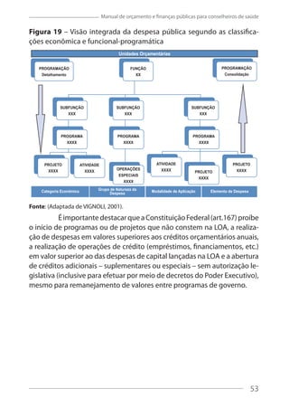 53
Manual de orçamento e finanças públicas para conselheiros de saúde
Figura 19 – Visão integrada da despesa pública segundo as classifica-
ções econômica e funcional-programática
Fonte: (Adaptada de VIGNOLI, 2001).
ÉimportantedestacarqueaConstituiçãoFederal(art.167)proíbe
o início de programas ou de projetos que não constem na LOA, a realiza-
ção de despesas em valores superiores aos créditos orçamentários anuais,
a realização de operações de crédito (empréstimos, financiamentos, etc.)
em valor superior ao das despesas de capital lançadas na LOA e a abertura
de créditos adicionais – suplementares ou especiais – sem autorização le-
gislativa (inclusive para efetuar por meio de decretos do Poder Executivo),
mesmo para remanejamento de valores entre programas de governo.
53
 