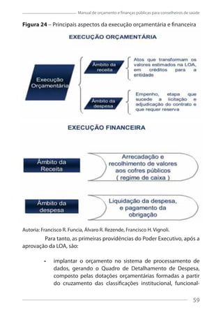 59
Manual de orçamento e finanças públicas para conselheiros de saúde
Figura 24 – Principais aspectos da execução orçamentária e financeira
Autoria: Francisco R. Funcia, Álvaro R. Rezende, Francisco H. Vignoli.
Para tanto, as primeiras providências do Poder Executivo, após a
aprovação da LOA, são:
implantar o orçamento no sistema de processamento de
dados, gerando o Quadro de Detalhamento de Despesa,
composto pelas dotações orçamentárias formadas a partir
do cruzamento das classificações institucional, funcional-
59
 