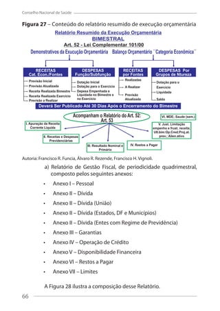 66
Conselho Nacional de Saúde
Figura 27 – Conteúdo do relatório resumido de execução orçamentária
Autoria: Francisco R. Funcia, Álvaro R. Rezende, Francisco H. Vignoli.
a) Relatório de Gestão Fiscal, de periodicidade quadrimestral,
composto pelos seguintes anexos:
Anexo I – Pessoal
Anexo II – Dívida
Anexo II – Dívida (União)
Anexo II – Dívida (Estados, DF e Municípios)
Anexo II – Dívida (Entes com Regime de Previdência)
Anexo III – Garantias
Anexo IV – Operação de Crédito
Anexo V – Disponibilidade Financeira
Anexo VI – Restos a Pagar
Anexo VII – Limites
A Figura 28 ilustra a composição desse Relatório.
66
 