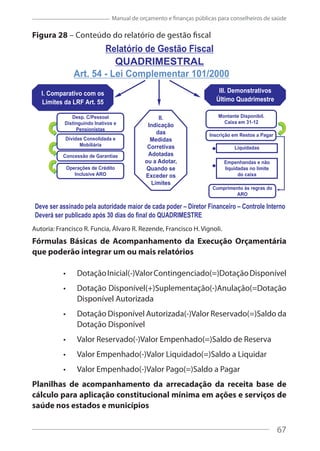 67
Manual de orçamento e finanças públicas para conselheiros de saúde
Figura 28 – Conteúdo do relatório de gestão fiscal
Autoria: Francisco R. Funcia, Álvaro R. Rezende, Francisco H. Vignoli.
Fórmulas Básicas de Acompanhamento da Execução Orçamentária
que poderão integrar um ou mais relatórios
DotaçãoInicial(-)ValorContingenciado(=)DotaçãoDisponível
Dotação Disponível(+)Suplementação(-)Anulação(=Dotação
Disponível Autorizada
Dotação Disponível Autorizada(-)Valor Reservado(=)Saldo da
Dotação Disponível
Valor Reservado(-)Valor Empenhado(=)Saldo de Reserva
Valor Empenhado(-)Valor Liquidado(=)Saldo a Liquidar
Valor Empenhado(-)Valor Pago(=)Saldo a Pagar
Planilhas de acompanhamento da arrecadação da receita base de
cálculo para aplicação constitucional mínima em ações e serviços de
saúde nos estados e municípios
67
 