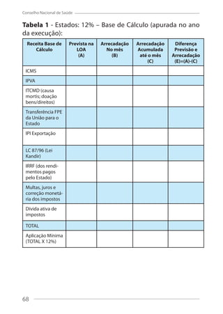 68
Conselho Nacional de Saúde
Tabela 1 - Estados: 12% – Base de Cálculo (apurada no ano
da execução):
Receita Base de
Cálculo
Prevista na
LOA
(A)
Arrecadação
No mês
(B)
Arrecadação
Acumulada
até o mês
(C)
Diferença
Previsão e
Arrecadação
(E)=(A)-(C)
ICMS
IPVA
ITCMD (causa
mortis; doação
bens/direitos)
Transferência FPE
da União para o
Estado
IPI Exportação
LC 87/96 (Lei
Kandir)
IRRF (dos rendi-
mentos pagos
pelo Estado)
Multas, juros e
correção monetá-
ria dos impostos
Dívida ativa de
impostos
TOTAL
Aplicação Mínima
(TOTAL X 12%)
68
 