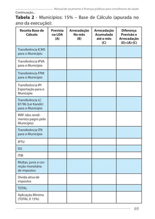 69
Manual de orçamento e finanças públicas para conselheiros de saúde
Tabela 2 - Municípios: 15% – Base de Cálculo (apurada no
ano da execução):
Receita Base de
Cálculo
Prevista
na LOA
(A)
Arrecadação
No mês
(B)
Arrecadação
Acumulada
até o mês
(C)
Diferença
Previsão e
Arrecadação
(E)=(A)-(C)
Transferência ICMS
para o Município
Transferência IPVA
para o Município
Transferência FPM
para o Município
Transferência IPI
Exportação para o
Município
Transferência LC
87/96 (Lei Kandir)
para o Município
IRRF (dos rendi-
mentos pagos pelo
Município)
Transferência ITR
para o Município
IPTU
ISS
ITBI
Multas, juros e cor-
reção monetária
de impostos
Dívida ativa de
impostos
TOTAL
Aplicação Mínima
(TOTAL X 15%)
Continuação...
69
 