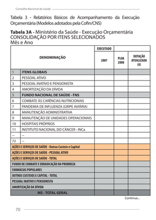 70
Conselho Nacional de Saúde
Tabela 3 - Relatórios Básicos de Acompanhamento da Execução
Orçamentária(ModelosadotadospelaCofin/CNS)
Tabela 3A - Ministério da Saúde - Execução Orçamentária
CONSOLIDAÇÃO POR ITENS SELECIONADOS
Mês e Ano
DENOMINAÇÃO
EXECUTADO ORÇA
2007
PLOA
2008
DOTAÇÃO
ATUALIZADA
(A)
EMPEN
(B
1 ITENS GLOBAIS
2 PESSOAL ATIVO
3 PESSOAL INATIVO E PENSIONISTA
4 AMORTIZAÇÃO DA DÍVIDA
5 FUNDO NACIONAL DE SAÚDE - FNS
6 COMBATE ÀS CARÊNCIAS NUTRICIONAIS
7 PANDEMIA DE INFLUENZA (GRIPE AVIÁRIA)
8 MANUTENÇÃO ADMINISTRATIVA
9 MANUTENÇÃO DE UNIDADES OPERACIONAIS
10 HOSPITAIS PRÓPRIOS
11 INSTITUTO NACIONAL DO CÂNCER - INCa
-- --
72 --
AÇÕES E SERVIÇOS DE SAÚDE - Outras Custeio e Capital
AÇÕES E SERVIÇOS DE SAÚDE - PESSOAL ATIVO
AÇÕES E SERVIÇOS DE SAÚDE -TOTAL
FUNDO DE COMBATE E ERRADICAÇÃO DA PROBREZA
FARMÁCIAS POPULARES
OUTROS CUSTEIOS E CAPITAL -TOTAL
PESSOAL INATIVO E PENSIONISTA
AMORTIZAÇÃO DA DÍVIDA
MS - TOTAL GERAL
Continua...Continua...
DENOMINAÇÃO
EXECUTADO
2007
PLOA
2008
DOTAÇÃO
ATUALIZADA
(A)
1 ITENS GLOBAIS
2 PESSOAL ATIVO
3 PESSOAL INATIVO E PENSIONISTA
4 AMORTIZAÇÃO DA DÍVIDA
5 FUNDO NACIONAL DE SAÚDE - FNS
6 COMBATE ÀS CARÊNCIAS NUTRICIONAIS
7 PANDEMIA DE INFLUENZA (GRIPE AVIÁRIA)
8 MANUTENÇÃO ADMINISTRATIVA
9 MANUTENÇÃO DE UNIDADES OPERACIONAIS
10 HOSPITAIS PRÓPRIOS
11 INSTITUTO NACIONAL DO CÂNCER - INCa
-- --
72 --
AÇÕES E SERVIÇOS DE SAÚDE - Outras Custeio e Capital
AÇÕES E SERVIÇOS DE SAÚDE - PESSOAL ATIVO
AÇÕES E SERVIÇOS DE SAÚDE -TOTAL
FUNDO DE COMBATE E ERRADICAÇÃO DA PROBREZA
FARMÁCIAS POPULARES
OUTROS CUSTEIOS E CAPITAL -TOTAL
PESSOAL INATIVO E PENSIONISTA
AMORTIZAÇÃO DA DÍVIDA
MS - TOTAL GERAL
70
 