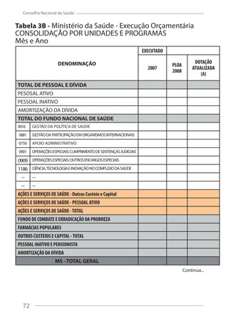 72
Conselho Nacional de Saúde
Tabela 3B - Ministério da Saúde - Execução Orçamentária
CONSOLIDAÇÃO POR UNIDADES E PROGRAMAS
Mês e Ano
DENOMINAÇÃO
EXECUTADO ORÇA
2007
PLOA
2008
DOTAÇÃO
ATUALIZADA
(A)
EMPEN
(B
TOTAL DE PESSOAL E DÍVIDA
PESOSAL ATIVO
PESSOAL INATIVO
AMORTIZAÇÃO DA DÍVIDA
TOTAL DO FUNDO NACIONAL DE SAÚDE
0016 GESTÃO DA POLÍTICA DE SAÚDE
0681 GESTÃODAPARTICIPAÇÃOEMORGANISMOSINTERNACIONAIS
0750 APOIO ADMINISTRATIVO
0901 OPERAÇÕESESPECIAIS:CUMPRIMENTODESENTENÇASJUDICIAIS
0909 OPERAÇÕESESPECIAIS:OUTROSENCARGOSESPECIAIS
1186 CIÊNCIA,TECNOLOGIAEINOVAÇÃONOCOMPLEXODASAÚDE
-- --
-- --
AÇÕES E SERVIÇOS DE SAÚDE - Outras Custeio e Capital
AÇÕES E SERVIÇOS DE SAÚDE - PESSOAL ATIVO
AÇÕES E SERVIÇOS DE SAÚDE -TOTAL
FUNDO DE COMBATE E ERRADICAÇÃO DA PROBREZA
FARMÁCIAS POPULARES
OUTROS CUSTEIOS E CAPITAL -TOTAL
PESSOAL INATIVO E PENSIONISTA
AMORTIZAÇÃO DA DÍVIDA
MS - TOTAL GERAL
Continua...
DENOMINAÇÃO
EXECUTADO
2007
PLOA
2008
DOTAÇÃO
ATUALIZADA
(A)
TOTAL DE PESSOAL E DÍVIDA
PESOSAL ATIVO
PESSOAL INATIVO
AMORTIZAÇÃO DA DÍVIDA
TOTAL DO FUNDO NACIONAL DE SAÚDE
0016 GESTÃO DA POLÍTICA DE SAÚDE
0681 GESTÃODAPARTICIPAÇÃOEMORGANISMOSINTERNACIONAIS
0750 APOIO ADMINISTRATIVO
0901 OPERAÇÕESESPECIAIS:CUMPRIMENTODESENTENÇASJUDICIAIS
0909 OPERAÇÕESESPECIAIS:OUTROSENCARGOSESPECIAIS
1186 CIÊNCIA,TECNOLOGIAEINOVAÇÃONOCOMPLEXODASAÚDE
-- --
-- --
AÇÕES E SERVIÇOS DE SAÚDE - Outras Custeio e Capital
AÇÕES E SERVIÇOS DE SAÚDE - PESSOAL ATIVO
AÇÕES E SERVIÇOS DE SAÚDE -TOTAL
FUNDO DE COMBATE E ERRADICAÇÃO DA PROBREZA
FARMÁCIAS POPULARES
OUTROS CUSTEIOS E CAPITAL -TOTAL
PESSOAL INATIVO E PENSIONISTA
AMORTIZAÇÃO DA DÍVIDA
MS - TOTAL GERAL
72
 