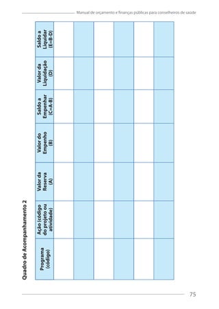 75
Manual de orçamento e finanças públicas para conselheiros de saúde
QuadrodeAcompanhamento2
Programa
(código)
Ação(código
doprojetoou
atividade)
Valorda
Reserva
(A)
Valordo
Empenho
(B)
Saldoa
Empenhar
(C=A-B)
Valorda
Liquidação
(D)
Saldoa
Liquidar
(E=B-D)
75
 