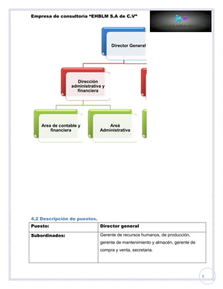 Empresa de consultoría “EHBLM S.A de C.V”
8
4.2 Descripción de puestos.
Puesto: Director general
Subordinados: Gerente de recursos humanos, de producción,
gerente de mantenimiento y almacén, gerente de
compra y venta, secretaria.
Director General
Dirección
administrativa y
financiera
Area de contable y
financiera
Areá
Administrativa
Dirección de
consultoria
Profesionales y
Asesores
Externos.
 