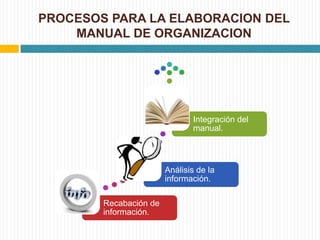 PROCESOS PARA LA ELABORACION DEL
    MANUAL DE ORGANIZACION




                               Integración del
                               manual.



                        Análisis de la
                        información.

        Recabación de
        información.
 