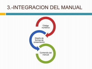 3.-INTEGRACION DEL MANUAL


                 Código
                numérico




         Diseño de
         formas de
        presentación




              Contenido del
                manual
 