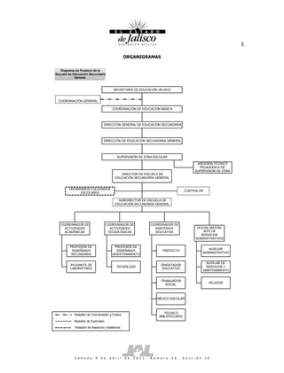 5

                                                 ORGANIGRAMAS


   Diagrama de Puestos de la
Escuela de Educación Secundaria
            General


                                        SECRETARÍA DE EDUCACIÓN JALISCO


 COORDINACIÓN GENERAL

                                       COORDINACIÓN DE EDUCACIÓN BÁSICA




                                DIRECCIÓN GENERAL DE EDUCACIÓN SECUNDARIA




                                DIRECCIÓN DE EDUCACIÓN SECUNDARIA GENERAL




                                          SUPERVISIÓN DE ZONA ESCOLAR

                                                                                                  ASESORÍA TÉCNICO
                                                                                                   PEDAGÓGICA DE
                                                                                                 SUPERVISIÓN DE ZONA
                                            DIRECTOR DE ESCUELA DE
                                         EDUCACIÓN SECUNDARIA GENERAL


        ORGANISMOS COLEGIADOS
                                                                                          CONTRALOR
              ESCOLARES

                                           SUBDIRECTOR DE ESCUELA DE
                                         EDUCACIÓN SECUNDARIA GENERAL




   COORDINADOR DE                   COORDINADOR DE                 COORDINADOR DE
     ACTIVIDADES                      ACTIVIDADES                    ASISTENCIA                    OFICIAL MAYOR/
     ACADÉMICAS                      TECNOLÓGICAS                    EDUCATIVA                         JEFE DE
                                                                                                     SERVICIOS
                                                                                                  ADMINISTRATIVOS

         PROFESOR DE                    PROFESOR DE
                                                                                                            AUXILIAR
          ENSEÑANZA                      ENSEÑANZA                        PREFECTO
                                                                                                         ADMINISTRATIVO
          SECUNDARIA                   ADIESTRAMIENTO

                                                                                                          AUXILIAR DE
         AYUDANTE DE                                                     ORIENTADOR
                                          TECNÓLOGO                                                       SERVICIOS Y
         LABORATORIO                                                      EDUCATIVO
                                                                                                         MANTENIMIENTO


                                                                         TRABAJADOR
                                                                                                            VELADOR
                                                                           SOCIAL



                                                                       MÉDICO ESCOLAR



                                                                           TÉCNICO
           Relación de Coordinación y Enlace
                                                                        BIBLIOTECARIO
           Relación de Autoridad

            Relación de Asesoría y Asistencia




           S á b a d o    9   d e    a b r i l   d e   2 0 1 1 .   N ú m e r o   2 6 .   S e c c i ó n    I V
 