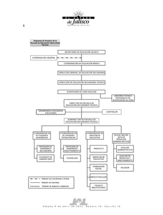 6




       Diagrama de Puestos de la
    Escuela de Educación Secundaria
                Técnica


                                            SECRETARÍA DE EDUCACIÓN JALISCO


     COORDINACIÓN GENERAL


                                           COORDINACIÓN DE EDUCACIÓN BÁSICA




                                    DIRECCIÓN GENERAL DE EDUCACIÓN SECUNDARIA




                                       DIRECCIÓN DE EDUCACIÓN SECUNDARIA TÉCNICA




                                               SUPERVISIÓN DE ZONA ESCOLAR

                                                                                                        ASESORÍA TÉCNICO
                                                                                                         PEDAGÓGICA DE
                                                                                                       SUPERVISIÓN DE ZONA
                                                 DIRECTOR DE ESCUELA DE
                                              EDUCACIÓN SECUNDARIA TÉCNICA


            ORGANISMOS COLEGIADOS
                                                                                               CONTRALOR
                  ESCOLARES


                                                SUBDIRECTOR DE ESCUELA DE
                                              EDUCACIÓN SECUNDARIA TÉCNICA




       COORDINADOR DE                  COORDINADOR DE                   COORDINADOR DE
         ACTIVIDADES                     ACTIVIDADES                      ASISTENCIA                     OFICIAL MAYOR/
         ACADÉMICAS                     TECNOLÓGICAS                      EDUCATIVA                          JEFE DE
                                                                                                           SERVICIOS
                                                                                                        ADMINISTRATIVOS

             PROFESOR DE                    PROFESOR DE
                                                                                                                 AUXILIAR
              ENSEÑANZA                      ENSEÑANZA                          PREFECTO
                                                                                                              ADMINISTRATIVO
              SECUNDARIA                   ADIESTRAMIENTO

                                                                                                               AUXILIAR DE
             AYUDANTE DE                                                      ORIENTADOR
                                              TECNÓLOGO                                                        SERVICIOS Y
             LABORATORIO                                                       EDUCATIVO
                                                                                                              MANTENIMIENTO


                                                                              TRABAJADOR
                                                                                                                    VELADOR
                                                                                SOCIAL



                                                                            MÉDICO ESCOLAR
               Relación de Coordinación y Enlace

               Relación de Autoridad
                Relación de Asesoría y Asistencia                                TÉCNICO
                                                                              BIBLIOTECARIO




                 S á b a d o   9   d e    a b r i l   d e   2 0 1 1 .   N ú m e r o   2 6 .   S e c c i ó n   I V
 