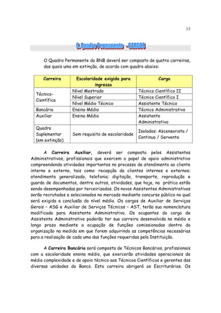 13




      O Quadro Permanente do BNB deverá ser composto de quatro carreiras,
      das quais uma em extinção, de acordo com quadro abaixo:

      Carreira        Escolaridade exigida para              Cargo
                               ingresso
                    Nível Mestrado                  Técnico Científico II
  Técnico-
                    Nível Superior                  Técnico Científico I
  Científica
                    Nível Médio Técnico             Assistente Técnico
  Bancária          Ensino Médio                    Técnico Administrativo
  Auxiliar          Ensino Médio                    Assistente
                                                    Administrativo
  Quadro
                                                    Isolados: Ascensorista /
  Suplementar       Sem requisito de escolaridade
                                                    Continuo / Servente
  (em extinção)

      A Carreira Auxiliar, deverá ser composta pelos Assistentes
Administrativos, profissionais que exercem o papel de apoio administrativo
compreendendo atividades importantes no processo de atendimento ao cliente
interno e externo, tais como: recepção de clientes internos e externos;
atendimento generalizado, telefonia; digitação, transporte, reprodução e
guarda de documentos, dentre outros, atividades, que hoje, na prática estão
sendo desempenhadas por terceirizados. Os novos Assistentes Administrativos
serão recrutados e selecionados no mercado mediante concurso público no qual
será exigida a conclusão do nível médio. Os cargos de Auxiliar de Serviços
Gerais – ASG e Auxiliar de Serviços Técnicos – AST, terão sua nomenclatura
modificada para Assistente Administrativo. Os ocupantes do cargo de
Assistente Administrativo poderão ter sua carreira desenvolvida no médio e
longo prazo mediante a ocupação de funções comissionadas dentro da
organização na medida em que forem adquirindo as competências necessárias
para a realização de cada uma das funções requeridas pela Instituição.

      A Carreira Bancária será composta de Técnicos Bancários, profissionais
com a escolaridade ensino médio, que exercerão atividades operacionais de
média complexidade e de apoio técnico aos Técnicos Científicos e gerentes das
diversas unidades do Banco. Esta carreira abrigará os Escriturários. Os
 
