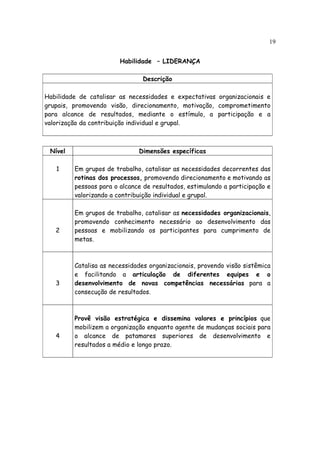 19


                        Habilidade – LIDERANÇA

                                Descrição

Habilidade de catalisar as necessidades e expectativas organizacionais e
grupais, promovendo visão, direcionamento, motivação, comprometimento
para alcance de resultados, mediante o estímulo, a participação e a
valorização da contribuição individual e grupal.



 Nível                        Dimensões específicas

   1     Em grupos de trabalho, catalisar as necessidades decorrentes das
         rotinas dos processos, promovendo direcionamento e motivando as
         pessoas para o alcance de resultados, estimulando a participação e
         valorizando a contribuição individual e grupal.

         Em grupos de trabalho, catalisar as necessidades organizacionais,
         promovendo conhecimento necessário ao desenvolvimento das
   2     pessoas e mobilizando os participantes para cumprimento de
         metas.



         Catalisa as necessidades organizacionais, provendo visão sistêmica
         e facilitando a articulação de diferentes equipes e o
   3     desenvolvimento de novas competências necessárias para a
         consecução de resultados.



         Provê visão estratégica e dissemina valores e princípios que
         mobilizem a organização enquanto agente de mudanças sociais para
   4     o alcance de patamares superiores de desenvolvimento e
         resultados a médio e longo prazo.
 