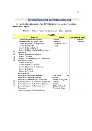 23




   As Funções Comissionadas estão definidas como: Gerenciais, Técnicas e
Assessoria e Apoio.

                       Quadro – Plano de Funções Comissionadas – Dirge e Centrais

                                                          FUNÇÕES
                                  Gerenciais                          Técnicas          Assessoria e Apoio
                - Chefe do Gabinete da Presidência             -Auditor                     - Assessor
                - Superintendente de Direção Geral             -Consultor                   - Secretária
                - Gerente do Gabinete da Presidência           -Assistente Jurídico
                - Gerente de Ambiente                          -Analista
                - Gerente do Centro Cultural
                - Gerente de Célula Estadual de Contencioso e
                 Assessoria
Direção Geral




                - Gerente Regional do Crediamigo
                - Gerente Executivo
                - Gerente Executivo Estadual de Contencioso e
                 Assessoria Jurídica
                - Gerente de Reservas
                - Gerente de Domicilio Jurídico
                - Gerente Operacional do Crediamigo
                - Gerente de Negócios
                - Gerente de Projetos
                -Gerente de Pólo
                -Gerente de Central de Atendimento            -Especialista        em
                -Gerente de Central de Serviços               pesquisa
                -Gerente de Central de Apoio Operacional      -Analista de projetos
Centrais




                -Gerente Executivo de Central de Atendimento -Consultor
                -Gerente Executivo de Central de Serviços     -Analista
                -Gerente Executivo de Central de Apoio        -Médico do Trabalho
                Operacional                                   -Técnico de Campo
                -Supervisor de Central de Atendimento
 