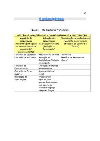 26




                 Quadro - Os Impulsores Profissionais

   GESTÃO DE COMPETÊNCIAS / CONHECIMENTO PELA INSTITUIÇÃO
      Aquisição de           Aplicação das     Disseminação do conhecimento
      competências            competências        (Mediante o exercício de
(Mediante a participação (Agregação de Valor)     atividades de Docência e
 em eventos formais de        (Avaliação do               Tutoria)
      capacitação/            Desempenho)
    desenvolvimento)
Conclusão de Doutorado Resultados da unidade Instrutoria
Conclusão de Mestrado    Avaliação da          Exercício de Atividade de
                         Qualidade no Trabalho “Coach”
                         (desempenho)
Conclusão de             Inovação e melhorias
Especialização           implementadas
Conclusão de Curso       Responsabilidade
Superior                 social
Realização de            Trabalhar em
capacitações             agencias, com
                         pontuação de acordo
                         com o porte da
                         economia da praça
                         Tempo na função
 