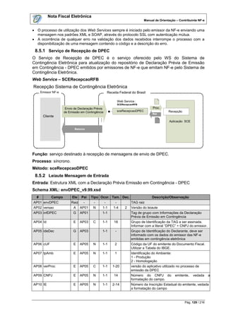 Nota Fiscal Eletrônica
                                                                                  Manual de Orientação – Contribuinte NF-e


 O processo de utilização dos Web Services sempre é iniciado pelo emissor da NF-e enviando uma
  mensagem nos padrões XML e SOAP, através do protocolo SSL com autenticação mútua.
 A ocorrência de qualquer erro na validação dos dados recebidos interrompe o processo com a
  disponibilização de uma mensagem contendo o código e a descrição do erro.
 8.5.1 Serviço de Recepção de DPEC
O Serviço de Recepção de DPEC é o serviço oferecido pelo WS do Sistema de
Contingência Eletrônica para atualização do repositório de Declaração Prévia de Emissão
em Contingência - DPEC emitidos por emissores de NF-e que emitam NF-e pelo Sistema de
Contingência Eletrônica.
Web Service – SCERecepcaoRFB
Recepção Sistema de Contingência Eletrônica
      Emissor NF-e                                     Receita Federal do Brasil

                                                                Web Service :
                                                                SCERecepcaoRFB
                      Envio de Declaração Prévia                                       Proc .
                     de Emissão em Contingência                 sceRecepcaoDPEC                   Recepção
                                                                                       Ret
       Cliente
                                                                                                  Aplicação SCE

                            Retorno




Função: serviço destinado à recepção de mensagens de envio de DPEC.
Processo: síncrono.
Método: sceRecepcaoDPEC
 8.5.2 Leiaute Mensagem de Entrada
Entrada: Estrutura XML com a Declaração Prévia Emissão em Contingência - DPEC
Schema XML: envDPEC_v9.99.xsd
  #          Campo        Ele    Pai    Tipo Ocor. Tam. Dec.                           Descrição/Observação
AP01 envDPEC              Raiz    -      -         -        -            TAG raiz
AP02 versao                A     AP01    N     1-1         1-4       2   Versão do leiaute
AP03 infDPEC               G     AP01          1-1                       Tag de grupo com Informações da Declaração
                                                                         Prévia de Emissão em Contingência
AP04 Id                    E     AP03    C     1-1         18            Grupo de Identificação da TAG a ser assinada.
                                                                         Informar com a literal “DPEC” + CNPJ do emissor.
AP05 ideDec                G     AP03          1-1          -            Grupo de Identificação do Declarante, deve ser
                                                                         informado com os dados do emissor das NF-e
                                                                         emitidas em contingência eletrônica
AP06 cUF                   E     AP05    N     1-1          2            Código da UF do emitente do Documento Fiscal.
                                                                         Utilizar a Tabela do IBGE.
AP07 tpAmb                 E     AP05    N     1-1          1            Identificação do Ambiente:
                                                                         1 - Produção
                                                                         2 - Homologação
AP08 verProc               E     AP05    C     1-1        1-20           versão do aplicativo utilizado no processo de
                                                                         emissão da DPEC
AP09 CNPJ                  E     AP05    N     1-1         14            Número do CNPJ do            emitente,   vedada      a
                                                                         formatação do campo.
AP10 IE                    E     AP05    N     1-1        2-14           Número da Inscrição Estadual do emitente, vedada
                                                                         a formatação do campo



                                                                                                             Pág. 129 / 216
 