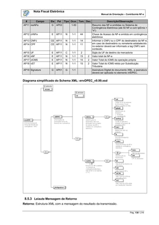 Nota Fiscal Eletrônica
                                                                Manual de Orientação – Contribuinte NF-e


  #        Campo    Ele   Pai    Tipo Ocor. Tam. Dec.                Descrição/Observação
AP11 resNFe         G     AP03        1-50              Resumo das NF-e emitidas no Sistema de
                                                        Contingência Eletrônica (até 50 NF-e com tpEmis =
                                                        "4")
AP12 chNFe           E    AP11    N    1-1   44         Chave de Acesso da NF-e emitida em contingência
                                                        eletrônica
AP13 CNPJ           CE AP11       N    1-1   14         Informar o CNPJ ou o CPF do destinatário da NF-e,
AP14 CPF            CE AP11       N    1-1   11         em caso de destinatário ou remetente estabelecido
                                                        no exterior deverá ser informado a tag CNPJ sem
                                                        conteúdo.
AP15 UF              E    AP11    C    1-1   2          Sigla da UF de destino da mercadoria
AP16 vNF             E    AP11    N    1-1   15   2     Valor total da NF-e
AP17 vICMS           E    AP11    N    1-1   15   2     Valor Total do ICMS da operação própria
AP18 vST             E    AP11    N    1-1   15   2     Valor Total do ICMS retido por Substituição
                                                        Tributária
AP19 Signature      G     AP01    G    1-1              Assinatura Digital do documento XML, a assinatura
                                                        deverá ser aplicada no elemento infDPEC.


Diagrama simplificado do Schema XML: envDPEC_v9.99.xsd




 8.5.3 Leiaute Mensagem de Retorno
Retorno: Estrutura XML com a mensagem do resultado da transmissão.

                                                                                           Pág. 130 / 216
 