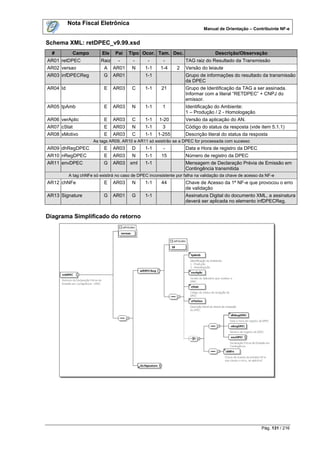 Nota Fiscal Eletrônica
                                                                             Manual de Orientação – Contribuinte NF-e


Schema XML: retDPEC_v9.99.xsd
  #        Campo          Ele    Pai    Tipo Ocor. Tam. Dec.                       Descrição/Observação
AR01 retDPEC              Raiz    -       -      -       -          TAG raiz do Resultado da Transmissão
AR02 versao                A     AR01    N      1-1     1-4     2   Versão do leiaute
AR03 infDPECReg            G     AR01           1-1                 Grupo de informações do resultado da transmissão
                                                                    da DPEC
AR04 Id                    E     AR03    C      1-1     21          Grupo de Identificação da TAG a ser assinada.
                                                                    Informar com a literal “RETDPEC” + CNPJ do
                                                                    emissor.
AR05 tpAmb                 E     AR03    N      1-1      1          Identificação do Ambiente:
                                                                    1 – Produção / 2 - Homologação
AR06 verAplic              E     AR03    C      1-1    1-20         Versão da aplicação do AN.
AR07 cStat                 E     AR03    N      1-1      3          Código do status da resposta (vide item 5.1.1)
AR08 xMotivo               E     AR03    C      1-1   1-255         Descrição literal do status da resposta
                      As tags AR09, AR10 e AR11 só existirão se a DPEC for processada com sucesso
AR09 dhRegDPEC             E     AR03    D      1-1      -          Data e Hora de registro da DPEC
AR10 nRegDPEC              E     AR03    N      1-1     15          Número de registro da DPEC
AR11 envDPEC               G     AR03   xml     1-1                 Mensagem de Declaração Prévia de Emissão em
                                                                    Contingência transmitida
          A tag chNFe só existirá no caso de DPEC inconsistente por falha na validação da chave de acesso da NF-e
AR12 chNFe                 E     AR03    N      1-1     44          Chave de Acesso da 1ª NF-e que provocou o erro
                                                                    de validação
AR13 Signature             G     AR01    G      1-1                 Assinatura Digital do documento XML, a assinatura
                                                                    deverá ser aplicada no elemento infDPECReg.


Diagrama Simplificado do retorno




                                                                                                          Pág. 131 / 216
 