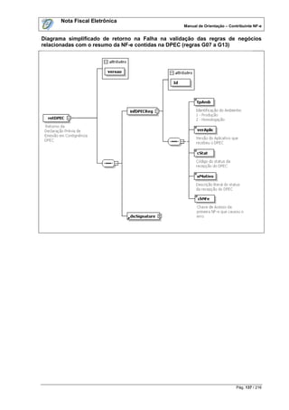 Nota Fiscal Eletrônica
                                                 Manual de Orientação – Contribuinte NF-e


Diagrama simplificado de retorno na Falha na validação das regras de negócios
relacionadas com o resumo da NF-e contidas na DPEC (regras G07 a G13)




                                                                           Pág. 137 / 216
 