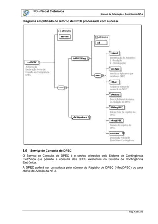 Nota Fiscal Eletrônica
                                                   Manual de Orientação – Contribuinte NF-e


Diagrama simplificado do retorno da DPEC processada com sucesso




8.6   Serviço de Consulta de DPEC
O Serviço de Consulta de DPEC é o serviço oferecido pelo Sistema de Contingência
Eletrônica que permite a consulta das DPEC existentes no Sistema de Contingência
Eletrônica.
A DPEC poderá ser consultada pelo número de Registro de DPEC (nRegDPEC) ou pela
chave de Acesso da NF-e.




                                                                             Pág. 138 / 216
 