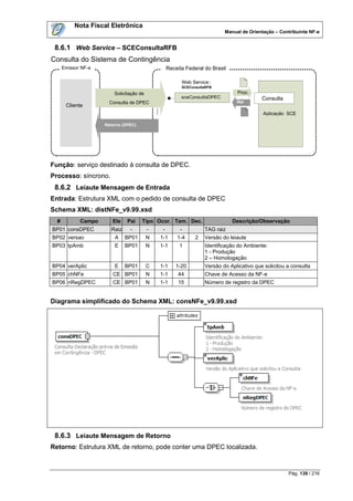 Nota Fiscal Eletrônica
                                                                      Manual de Orientação – Contribuinte NF-e


 8.6.1 Web Service – SCEConsultaRFB
Consulta do Sistema de Contingência
Eletrônica
   Emissor NF-e                   Receita Federal do Brasil

                                                    Web Service :
                                                    SCEConsultaRFB
                       Solicitação de                                       Proc .
                                                    sceConsultaDPEC                   Consulta
                     Consulta de DPEC                                      Ret
      Cliente
                                                                                      Aplicação SCE

                   Retorno (DPEC)




Função: serviço destinado à consulta de DPEC.
Processo: síncrono.
 8.6.2 Leiaute Mensagem de Entrada
Entrada: Estrutura XML com o pedido de consulta de DPEC
Schema XML: distNFe_v9.99.xsd
  #        Campo      Ele    Pai    Tipo Ocor. Tam. Dec.                 Descrição/Observação
BP01 consDPEC         Raiz    -         -    -     -          TAG raiz
BP02 versao            A     BP01       N   1-1   1-4     2   Versão do leiaute
BP03 tpAmb             E     BP01       N   1-1    1          Identificação do Ambiente:
                                                              1 - Produção
                                                              2 – Homologação
BP04 verAplic          E     BP01       C   1-1   1-20        Versão do Aplicativo que solicitou a consulta
BP05 chNFe            CE BP01           N   1-1   44          Chave de Acesso da NF-e
BP06 nRegDPEC         CE BP01           N   1-1   15          Número de registro da DPEC


Diagrama simplificado do Schema XML: consNFe_v9.99.xsd




 8.6.3 Leiaute Mensagem de Retorno
Retorno: Estrutura XML de retorno, pode conter uma DPEC localizada.


                                                                                                 Pág. 139 / 216
 
