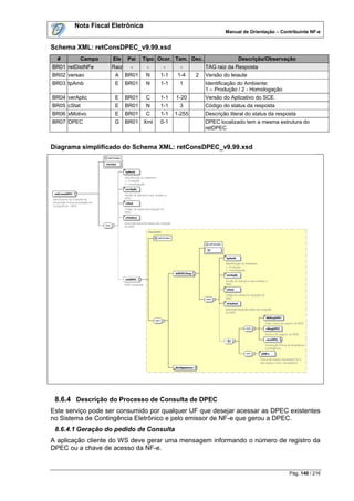 Nota Fiscal Eletrônica
                                                                 Manual de Orientação – Contribuinte NF-e


Schema XML: retConsDPEC_v9.99.xsd
  #       Campo     Ele   Pai    Tipo Ocor. Tam. Dec.                  Descrição/Observação
BR01 retDistNFe    Raiz    -      -     -      -         TAG raiz da Resposta
BR02 versao          A    BR01    N    1-1    1-4    2   Versão do leiaute
BR03 tpAmb           E    BR01    N    1-1    1          Identificação do Ambiente:
                                                         1 – Produção / 2 - Homologação
BR04 verAplic        E    BR01    C    1-1   1-20        Versão do Aplicativo do SCE.
BR05 cStat           E    BR01    N    1-1    3          Código do status da resposta
BR06 xMotivo         E    BR01    C    1-1   1-255       Descrição literal do status da resposta
BR07 DPEC           G     BR01 Xml     0-1               DPEC localizado tem a mesma estrutura do
                                                         retDPEC


Diagrama simplificado do Schema XML: retConsDPEC_v9.99.xsd




 8.6.4 Descrição do Processo de Consulta de DPEC
Este serviço pode ser consumido por qualquer UF que desejar acessar as DPEC existentes
no Sistema de Contingência Eletrônico e pelo emissor de NF-e que gerou a DPEC.
 8.6.4.1 Geração do pedido de Consulta
A aplicação cliente do WS deve gerar uma mensagem informando o número de registro da
DPEC ou a chave de acesso da NF-e.


                                                                                             Pág. 140 / 216
 