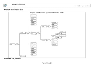 Nota Fiscal Eletrônica
                                                                                               Manual de Orientação - Contribuinte



Anexo I – Leiaute da NF-e
                                     Diagrama simplificado dos grupos de informações da NF-e




Schema XML: nfe_v99.99.xsd


                                                        Página 147 de 216
 