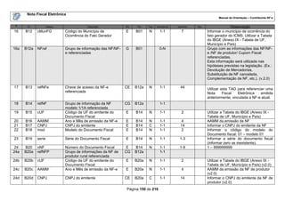 Nota Fiscal Eletrônica
                                                                                                                       Manual de Orientação – Contribuinte NF-e

 #     ID            Campo               Descrição            Ele    Pai   Tipo   Ocorrência   tamanho   Dec.                 Observação
16    B12    cMunFG          Código do Município de           E     B01    N        1-1          7              Informar o município de ocorrência do
                             Ocorrência do Fato Gerador                                                         fato gerador do ICMS. Utilizar a Tabela
                                                                                                                do IBGE (Anexo IX - Tabela de UF,
                                                                                                                Município e País)
16a   B12a   NFref           Grupo de informação das NF/NF-   G     B01             0-N                         Grupo com as informações das NF/NF-
                             e referenciadas                                                                    e /NF de produtor/ Cupom Fiscal
                                                                                                                referenciadas.
                                                                                                                Esta informação será utilizada nas
                                                                                                                hipóteses previstas na legislação. (Ex.:
                                                                                                                Devolução de Mercadorias,
                                                                                                                Substituição de NF cancelada,
                                                                                                                Complementação de NF, etc.). (v.2.0)

17    B13    refNFe          Chave de acesso da NF-e          CE    B12a   N        1-1         44              Utilizar esta TAG para referenciar uma
                             referenciada                                                                       Nota      Fiscal  Eletrônica    emitida
                                                                                                                anteriormente, vinculada a NF-e atual.
18    B14    refNF           Grupo de informação da NF        CG    B12a            1-1
                             modelo 1/1A referenciada
19    B15    cUF             Código da UF do emitente do      E     B14    N        1-1          2              Utilizar a Tabela do IBGE (Anexo IX -
                             Documento Fiscal                                                                   Tabela de UF, Município e País)
20    B16    AAMM            Ano e Mês de emissão da NF-e     E     B14    N        1-1         4               AAMM da emissão da NF
21    B17    CNPJ            CNPJ do emitente                 E     B14    C        1-1         14              Informar o CNPJ do emitente da NF
22    B18    mod             Modelo do Documento Fiscal       E     B14    N        1-1         2               Informar o código do modelo do
                                                                                                                Documento fiscal: 01 – modelo 01
23    B19    serie           Série do Documento Fiscal        E     B14    N        1-1         1-3             Informar a série do documento fiscal
                                                                                                                (informar zero se inexistente).
24    B20    nNF             Número do Documento Fiscal        E    B14    N        1-1         1-9             1 – 999999999
24a   B20a   refNFP          Grupo de informações da NF de    CG    B12a            1-1
                             produtor rural referenciada
24b   B20b   cUF             Código da UF do emitente do      E     B20a   N        1-1          2              Utilizar a Tabela do IBGE (Anexo IX -
                             Documento Fiscal                                                                   Tabela de UF, Município e País) (v2.0)
24c   B20c   AAMM            Ano e Mês de emissão da NF-e     E     B20a   N        1-1          4              AAMM da emissão da NF de produtor
                                                                                                                (v2.0)
24d   B20d   CNPJ            CNPJ do emitente                 CE    B20a   C        1-1         14              Informar o CNPJ do emitente da NF de
                                                                                                                produtor (v2.0)
                                                               Página 150 de 216
 