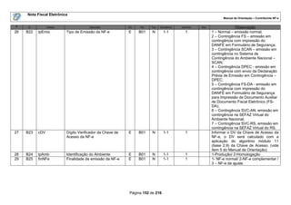 Nota Fiscal Eletrônica
                                                                                                                  Manual de Orientação – Contribuinte NF-e

#    ID          Campo                 Descrição           Ele   Pai   Tipo   Ocorrência   tamanho   Dec.                Observação
26   B22   tpEmis         Tipo de Emissão da NF-e          E     B01    N       1-1          1              1 – Normal – emissão normal;
                                                                                                            2 – Contingência FS – emissão em
                                                                                                            contingência com impressão do
                                                                                                            DANFE em Formulário de Segurança;
                                                                                                            3 – Contingência SCAN – emissão em
                                                                                                            contingência no Sistema de
                                                                                                            Contingência do Ambiente Nacional –
                                                                                                            SCAN;
                                                                                                            4 – Contingência DPEC - emissão em
                                                                                                            contingência com envio da Declaração
                                                                                                            Prévia de Emissão em Contingência –
                                                                                                            DPEC;
                                                                                                            5 – Contingência FS-DA - emissão em
                                                                                                            contingência com impressão do
                                                                                                            DANFE em Formulário de Segurança
                                                                                                            para Impressão de Documento Auxiliar
                                                                                                            de Documento Fiscal Eletrônico (FS-
                                                                                                            DA);
                                                                                                            6 – Contingência SVC-AN, emissão em
                                                                                                            contingência na SEFAZ Virtual do
                                                                                                            Ambiente Nacional;
                                                                                                            7 – Contingência SVC-RS, emissão em
                                                                                                            contingência na SEFAZ Virtual do RS.
27   B23   cDV            Dígito Verificador da Chave de   E     B01    N       1-1          1              Informar o DV da Chave de Acesso da
                          Acesso da NF-e                                                                    NF-e, o DV será calculado com a
                                                                                                            aplicação do algoritmo módulo 11
                                                                                                            (base 2,9) da Chave de Acesso. (vide
                                                                                                            item 5 do Manual de Orientação)
28   B24   tpAmb          Identificação do Ambiente        E     B01    N       1-1          1              1-Produção/ 2-Homologação
29   B25   finNFe         Finalidade de emissão da NF-e    E     B01    N       1-1          1              1- NF-e normal/ 2-NF-e complementar /
                                                                                                            3 – NF-e de ajuste




                                                            Página 152 de 216
 