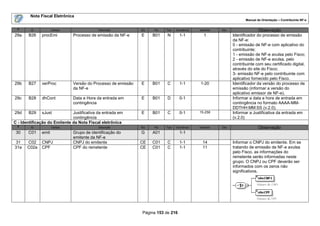 Nota Fiscal Eletrônica
                                                                                                                       Manual de Orientação – Contribuinte NF-e

 #       ID          Campo                  Descrição          Ele   Pai   Tipo   Ocorrência   tamanho   Dec.                  Observação
29a    B26    procEmi          Processo de emissão da NF-e     E     B01    N       1-1          1              Identificador do processo de emissão
                                                                                                                da NF-e:
                                                                                                                0 - emissão de NF-e com aplicativo do
                                                                                                                contribuinte;
                                                                                                                1 - emissão de NF-e avulsa pelo Fisco;
                                                                                                                2 - emissão de NF-e avulsa, pelo
                                                                                                                contribuinte com seu certificado digital,
                                                                                                                através do site do Fisco;
                                                                                                                3- emissão NF-e pelo contribuinte com
                                                                                                                aplicativo fornecido pelo Fisco.
29b    B27    verProc          Versão do Processo de emissão   E     B01    C       1-1        1-20             Identificador da versão do processo de
                               da NF-e                                                                          emissão (informar a versão do
                                                                                                                aplicativo emissor de NF-e).
29c    B28    dhCont           Data e Hora da entrada em       E     B01    D       0-1                         Informar a data e hora de entrada em
                               contingência                                                                     contingência no formato AAAA-MM-
                                                                                                                DDTHH:MM:SS (v.2.0).
29d    B29    xJust           Justificativa da entrada em      E     B01    C       0-1        15-256           Informar a Justificativa da entrada em
                              contingência                                                                      (v.2.0)
C - Identificação do Emitente da Nota Fiscal eletrônica
 #       ID          Campo                  Descrição          Ele   Pai   Tipo   Ocorrência   tamanho   Dec                   Observação
 30    C01    emit             Grupo de identificação do       G     A01            1-1
                               emitente da NF-e
31     C02    CNPJ             CNPJ do emitente                CE    C01    C       1-1         14              Informar o CNPJ do emitente. Em se
31a    C02a   CPF              CPF do remetente                CE    C01    C       1-1         11              tratando de emissão de NF-e avulsa
                                                                                                                pelo Fisco, as informações do
                                                                                                                remetente serão informadas neste
                                                                                                                grupo. O CNPJ ou CPF deverão ser
                                                                                                                informados com os zeros não
                                                                                                                significativos.




                                                                Página 153 de 216
 