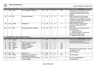 Nota Fiscal Eletrônica
                                                                                                                   Manual de Orientação – Contribuinte NF-e

 #      ID          Campo                  Descrição        Ele   Pai   Tipo   Ocorrência   tamanho   Dec.                 Observação
 47    C18    IEST           IE do Substituto Tributário    E     C01    C       0-1        2-14             Informar a IE do ST da UF de destino
                                                                                                             da mercadoria, quando houver a
                                                                                                             retenção do ICMS ST para a UF de
                                                                                                             destino.
 48    C19    IM             Inscrição Municipal            E     C01    C       0-1        1-15             Este campo deve ser informado,
                                                                                                             quando ocorrer a emissão de NF-e
                                                                                                             conjugada, com prestação de serviços
                                                                                                             sujeitos ao ISSQN e fornecimento de
                                                                                                             peças sujeitos ao ICMS.
 49    C20    CNAE           CNAE fiscal                    E     C01    C       0-1          7              Este campo deve ser informado
                                                                                                             quando o campo IM (C19) for
                                                                                                             informado.
49a    C21    CRT            Código de Regime Tributário    E     C01    N       1-1          1              Este campo será obrigatoriamente
                                                                                                             preenchido com:
                                                                                                             1 – Simples Nacional;
                                                                                                             2 – Simples Nacional – excesso de
                                                                                                             sublimite de receita bruta;
                                                                                                             3 – Regime Normal. (v2.0).
D - Identificação do Fisco Emitente da NF-e
 #      ID          Campo                  Descrição        Ele   Pai   Tipo   Ocorrência   tamanho   Dec                  Observação
 50    D01    avulsa                                              A01            0-1                         Informações do fisco emitente, grupo
                                                                                                             de uso exclusivo do fisco.
 51    D02    CNPJ           CNPJ do órgão emitente         E     D01    C       1-1         14              Informar os zeros não significativos.
 52    D03    xOrgao         Órgão emitente                 E     D01    C       1-1        1-60
 53    D04    matr           Matrícula do agente            E     D01    C       1-1        1-60
 54    D05    xAgente        Nome do agente                 E     D01    C       1-1        1-60
 55    D06    fone           Telefone                       E     D01    N       0-1        6-14             Preencher com Código DDD + número
                                                                                                             do telefone (v.2.0)
                                                                                                             (NT 2011/004)
 56    D07    UF             Sigla da UF                    E     D01    C       1-1         2
 57    D08    nDAR           Número do Documento de         E     D01    C       0-1        1-60             (NT 2011/004)
                             Arrecadação de Receita
 58    D09    dEmi           Data de emissão do Documento   E     D01    D       0-1           -             Formato “AAAA-MM-DD”
                             de Arrecadação                                                                  (NT 2011/004)


                                                             Página 155 de 216
 