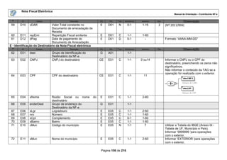 Nota Fiscal Eletrônica
                                                                                                                          Manual de Orientação – Contribuinte NF-e

 #      ID           Campo                Descrição                Ele   Pai   Tipo   Ocorrência   tamanho   Dec.                 Observação
 59    D10    vDAR             Valor Total constante no            E     D01    N       0-1         1-15      2     (NT 2011/004)
                               Documento de arrecadação de
                               Receita
 60     D11 repEmi             Repartição Fiscal emitente          E     D01    C       1-1         1-60
 61     D12 dPag               Data de pagamento do                E     D01    D       0-1           -             Formato “AAAA-MM-DD”
                               Documento de Arrecadação
E - Identificação do Destinatário da Nota Fiscal eletrônica
 #      ID           Campo                Descrição                Ele   Pai   Tipo   Ocorrência   tamanho   Dec                  Observação
 62    E01    dest           Grupo de identificação do             G     A01            1-1
                             Destinatário da NF-e
 63    E02    CNPJ           CNPJ do destinatário                  CE    E01    C       1-1        0 ou14           Informar o CNPJ ou o CPF do
                                                                                                                    destinatário, preenchendo os zeros não
                                                                                                                    significativos.
                                                                                                                    Não informar o conteúdo da TAG se a
                                                                                                                    operação for realizada com o exterior.
 64    E03    CPF            CPF do destinatário                   CE    E01    C       1-1         11




 65    E04    xNome          Razão Social ou nome             do   E     E01    C       1-1         2-60
                             destinatário
 66    E05    enderDest      Grupo de endereço do                  G     E01            1-1
                             Destinatário da NF-e
 67    E06    xLgr           Logradouro                            E     E05    C       1-1         2-60
 68    E07    nro            Número                                E     E05    C       1-1         1-60
 69    E08    xCpl           Complemento                           E     E05    C       0-1         1-60
 70    E09    xBairro        Bairro                                E     E05    C       1-1         1-60
 71    E10    cMun           Código do município                   E     E05    N       1-1          7              Utilizar a Tabela do IBGE (Anexo IX -
                                                                                                                    Tabela de UF, Município e País).
                                                                                                                    Informar „9999999 „para operações
                                                                                                                    com o exterior.
 72    E11    xMun           Nome do município                     E     E05    C       1-1         2-60            Informar „EXTERIOR „para operações
                                                                                                                    com o exterior.

                                                                    Página 156 de 216
 