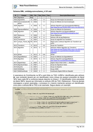 Nota Fiscal Eletrônica
                                                                      Manual de Orientação – Contribuinte NF-e


Schema XML: xmldsig-core-schema_v1.01.xsd

  #        Campo         Ele    Pai    Tipo Ocor. Tam.                 Descrição/Observação
XS01 Signature           Raiz    -      -     -    -
XS02 SignedInfo           G     XS01    -    1-1         Grupo da Informação da assinatura
XS03 CanonicalizationM    G     XS02    -    1-1         Grupo do Método de Canonicalização
     ethod
XS04 Algorithm            A     XS03    C    1-1         Atributo Algorithm de CanonicalizationMethod:
                                                         http://www.w3.org/TR/2001/REC-xml-c14n-20010315
XS05 SignatureMethod      G     XS02    -    1-1         Grupo do Método de Assinatura
XS06 Algorithm            A     XS05    C    1-1         Atributo Algorithm de SignatureMethod:
                                                         http://www.w3.org/2000/09/xmldsig#rsa-sha1
XS07 Reference            G     XS02    -    1-1         Grupo Reference
XS08 URI                  A     XS07    C    1-1         Atributo URI da tag Reference
XS10 Transforms           G     XS07    -    1-1         Grupo do algorithm de Transform
XS11 unique_Transf_Alg RC XS10          -    1-1         Regra para o atributo Algorithm do Transform ser
                                                         único.
XS12 Transform            G     XS10    -    2-2         Grupo de Transform
XS13 Algorithm            A     XS12    C    1-1         Atributos válidos Algorithm do Transform:
                                                         http://www.w3.org/TR/2001/REC-xml-c14n-20010315
                                                         http://www.w3.org/2000/09/xmldsig#enveloped-
                                                         signature
XS14 XPath                E     XS12    C   0-N          XPath
XS15 DigestMethod         G     XS07    -    1-1         Grupo do Método de DigestMethod
XS16 Algorithm            A     XS15    C    1-1         Atributo Algorithm de DigestMethod:
                                                         http://www.w3.org/2000/09/xmldsig#sha1
XS17 DigestValue          E     XS07    C    1           Digest Value (Hash SHA-1 – Base64)
XS18 SignatureValue       G     XS01    -    1-1         Grupo do Signature Value
XS19 KeyInfo              G     XS01    -    1-1         Grupo do KeyInfo
XS20 X509Data             G     XS19    -    1-1         Grupo X509
XS21 X509Certificate      E     XS20    C    1-1         Certificado Digital X509 em Base64

A assinatura do Contribuinte na NF-e será feita na TAG <infNFe> identificada pelo atributo
Id, cujo conteúdo deverá ser um identificador único (chave de acesso) precedido do literal
„NFe‟ para cada NF-e conforme leiaute descrito no Anexo I. O identificador único precedido
do literal „#NFe‟ deverá ser informado no atributo URI da TAG <Reference>. Para as demais
mensagens a serem assinadas, o processo é o mesmo mantendo sempre um identificador
único para o atributo Id na TAG a ser assinada. Segue abaixo um exemplo:
<NFe xmlns="http://www.portalfiscal.inf.br/nfe" >
  <infNFe Id="NFe31060243816719000108550000000010001234567897" versao="1.01">
    ...
  </infNFe>
  <Signature xmlns="http://www.w3.org/2000/09/xmldsig#">
    <SignedInfo>
      <CanonicalizationMethod Algorithm="http://www.w3.org/TR/2001/REC-xml-c14n-20010315"/>
      <SignatureMethod Algorithm="http://www.w3.org/2000/09/xmldsig#rsa-sha1" />
      <Reference URI="#NFe31060243816719000108550000000010001234567897">
        <Transforms>
          <Transform Algorithm="http://www.w3.org/2000/09/xmldsig#enveloped-signature"/>
          <Transform Algorithm="http://www.w3.org/TR/2001/REC-xml-c14n-20010315"/>
        </Transforms>
        <DigestMethod Algorithm="http://www.w3.org/2000/09/xmldsig#sha1"/
        <DigestValue>vFL68WETQ+mvj1aJAMDx+oVi928=</DigestValue>
      </Reference>
    </SignedInfo>
    <SignatureValue>IhXNhbdL1F9UGb2ydVc5v/gTB/y6r0KIFaf5evUi1i ...</SignatureValue>
    <KeyInfo>
      <X509Data>
        <X509Certificate>MIIFazCCBFOgAwIBAgIQaHEfNaxSeOEvZGlVDANB ... </X509Certificate>
      </X509Data>
    </KeyInfo>
  </Signature>
</NFe>


                                                                                                  Pág. 16 / 216
 