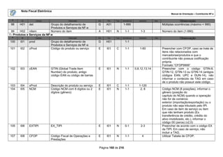 Nota Fiscal Eletrônica
                                                                                                                           Manual de Orientação – Contribuinte NF-e

 #      ID           Campo                Descrição            Ele   Pai   Tipo   Ocorrência      tamanho     Dec.                 Observação
 98    H01    det             Grupo do detalhamento de         G     A01          1-990                              Múltiplas ocorrências (máximo = 990)
                              Produtos e Serviços da NF-e
  99    H02 nItem             Número do item                   A     H01    N       1-1            1-3               Número do item (1-990)
I - Produtos e Serviços da NF-e
 #      ID           Campo                Descrição            Ele   Pai   Tipo   Ocorrência      tamanho     Dec                  Observação
100    I01    prod           Grupo do detalhamento de          G     H01            1-1
                             Produtos e Serviços da NF-e
101    I02    cProd          Código do produto ou serviço      E     I01    C       1-1           1-60               Preencher com CFOP, caso se trate de
                                                                                                                     itens não relacionados com
                                                                                                                     mercadorias/produtos e que o
                                                                                                                     contribuinte não possua codificação
                                                                                                                     própria.
                                                                                                                     Formato ”CFOP9999”
102    I03    cEAN           GTIN (Global Trade Item           E     I01    N       1-1        0,8,12,13,14          Preencher com o código GTIN-8,
                             Number) do produto, antigo                                                              GTIN-12, GTIN-13 ou GTIN-14 (antigos
                             código EAN ou código de barras                                                          códigos EAN, UPC e DUN-14), não
                                                                                                                     informar o conteúdo da TAG em caso
                                                                                                                     de o produto não possuir este código.
103    I04    xProd          Descrição do produto ou serviço   E     I01    C       1-1           1-120
104    I05    NCM            Código NCM com 8 dígitos ou 2     E     I01    N       1-1            2, 8              Código NCM (8 posições), informar o
                             dígitos (gênero)                                                                        gênero (posição do
                                                                                                                     capítulo do NCM) quando a operação
                                                                                                                     não for de comércio
                                                                                                                     exterior (importação/exportação) ou o
                                                                                                                     produto não seja tributado pelo IPI.
                                                                                                                     Em caso de item de serviço ou item
                                                                                                                     que não tenham produto (Ex.
                                                                                                                     transferência de crédito, crédito do
                                                                                                                     ativo imobilizado, etc.), informar o
                                                                                                                     código 00 (zeros) (v2.0)
105    I06    EXTIPI         EX_TIPI                           E     I01    N       0-1            2-3               Preencher de acordo com o código EX
                                                                                                                     da TIPI. Em caso de serviço, não
                                                                                                                     incluir a TAG.
107    I08    CFOP           Código Fiscal de Operações e      E     I01    N       1-1             4                Utilizar Tabela de CFOP.
                             Prestações

                                                                Página 160 de 216
 