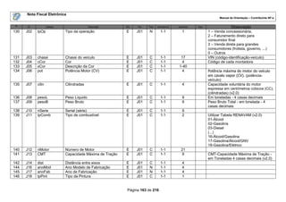 Nota Fiscal Eletrônica
                                                                                                                  Manual de Orientação – Contribuinte NF-e

 #    ID            Campo                  Descrição      Ele   Pai   Tipo   Ocorrência   tamanho   Dec.                 Observação
130   J02   tpOp            Tipo da operação              E     J01    N       1-1          1              1 – Venda concessionária,
                                                                                                           2 – Faturamento direto para
                                                                                                           consumidor final
                                                                                                           3 – Venda direta para grandes
                                                                                                           consumidores (frotista, governo, ...)
                                                                                                           0 – Outros
131   J03   chassi          Chassi do veículo             E     J01    C       1-1         17              VIN (código-identificação-veículo)
132   J04   cCor            Cor                           E     J01    C       1-1         4               Código de cada montadora
133   J05   xCor            Descrição da Cor              E     J01    C       1-1        1-40
134   J06   pot             Potência Motor (CV)           E     J01    C       1-1         4               Potência máxima do motor do veículo
                                                                                                           em cavalo vapor (CV). (potência-
                                                                                                           veículo)
135   J07   cilin           Cilindradas                   E     J01    C       1-1          4              Capacidade voluntária do motor
                                                                                                           expressa em centímetros cúbicos (CC).
                                                                                                           (cilindradas) (v2.0)
136   J08   pesoL           Peso Líquido                  E     J01    C       1-1          9              Em toneladas - 4 casas decimais
137   J09   pesoB           Peso Bruto                    E     J01    C       1-1          9              Peso Bruto Total - em tonelada - 4
                                                                                                           casas decimais
138   J10   nSerie          Serial (série)                E     J01    C       1-1          9
139   J11   tpComb          Tipo de combustível           E     J01    C       1-1          2              Utilizar Tabela RENAVAM (v2.0)
                                                                                                           01-Álcool
                                                                                                           02-Gasolina
                                                                                                           03-Diesel
                                                                                                           (...)
                                                                                                           16-Álcool/Gasolina
                                                                                                           17-Gasolina/Álcool/GNV
                                                                                                           18-Gasolina/Elétrico
140   J12   nMotor          Número de Motor               E     J01    C       1-1         21
141   J13   CMT             Capacidade Máxima de Tração   E     J01    C       1-1         9               CMT-Capacidade Máxima de Tração -
                                                                                                           em Toneladas 4 casas decimais (v2.0)
142   J14   dist            Distância entre eixos         E     J01    C       1-1          4
144   J16   anoMod          Ano Modelo de Fabricação      E     J01    N       1-1          4
145   J17   anoFab          Ano de Fabricação             E     J01    N       1-1          4
146   J18   tpPint          Tipo de Pintura               E     J01    C       1-1          1


                                                           Página 163 de 216
 