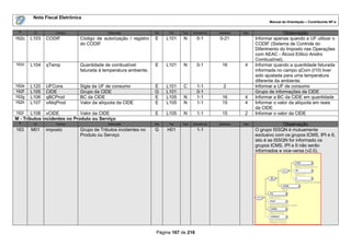 Nota Fiscal Eletrônica
                                                                                                                        Manual de Orientação – Contribuinte NF-e

 #      ID        Campo                   Descrição             Ele    Pai   Tipo   Ocorrência   tamanho   Dec.                 Observação
162c   L103   CODIF          Código de autorização / registro   E     L101   N        0-1        0-21             Informar apenas quando a UF utilizar o
                             do CODIF                                                                             CODIF (Sistema de Controle do
                                                                                                                  Diferimento do Imposto nas Operações
                                                                                                                  com AEAC - Álcool Etílico Anidro
                                                                                                                  Combustível).
162d   L104   qTemp          Quantidade de combustível          E     L101   N        0-1         16        4     Informar quando a quantidade faturada
                             faturada à temperatura ambiente.                                                     informada no campo qCom (I10) tiver
                                                                                                                  sido ajustada para uma temperatura
                                                                                                                  diferente da ambiente.
162e   L120   UFCons         Sigla da UF de consumo             E     L101   C        1-1          2              Informar a UF de consumo
162f   L105   CIDE           Grupo da CIDE                      G     L101            0-1                         Grupo de informações da CIDE
162g   L106   qBCProd        BC da CIDE                         E     L105   N        1-1         16        4     Informar a BC da CIDE em quantidade
162h   L107   vAliqProd      Valor da alíquota da CIDE          E     L105   N        1-1         15        4     Informar o valor da alíquota em reais
                                                                                                                  da CIDE
162i    L108 vCIDE            Valor da CIDE                     E     L105   N        1-1         15        2     Informar o valor da CIDE
M - Tributos incidentes no Produto ou Serviço
 #      ID        Campo                   Descrição             Ele    Pai   Tipo   Ocorrência   tamanho   Dec                  Observação
163    M01    imposto        Grupo de Tributos incidentes no    G     H01             1-1                         O grupo ISSQN é mutuamente
                             Produto ou Serviço                                                                   exclusivo com os grupos ICMS, IPI e II,
                                                                                                                  isto é se ISSQN for informado os
                                                                                                                  grupos ICMS, IPI e II não serão
                                                                                                                  informados e vice-versa (v2.0).




                                                                 Página 167 de 216
 