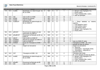 Nota Fiscal Eletrônica
                                                                                                                   Manual de Orientação – Contribuinte NF-e

 #    ID           Campo               Descrição            Ele   Pai   Tipo   Ocorrência   tamanho   Dec.                 Observação
175   N13   modBC          Modalidade de determinação da    E     N03    N       1-1          1              0 - Margem Valor Agregado (%);
                           BC do ICMS                                                                        1 - Pauta (Valor);
                                                                                                             2 - Preço Tabelado Máx. (valor);
                                                                                                             3 - valor da operação.
176   N15   vBC            Valor da BC do ICMS              E     N03    N       1-1         15        2
177   N16   pICMS          Alíquota do imposto              E     N03    N       1-1         5         2
178   N17   vICMS          Valor do ICMS                    E     N03    N       1-1         15        2
179   N18   modBCST        Modalidade de determinação da    E     N03    N       1-1         1               0 – Preço tabelado ou máximo
                           BC do ICMS ST                                                                     sugerido;
                                                                                                             1 - Lista Negativa (valor);
                                                                                                             2 - Lista Positiva (valor);
                                                                                                             3 - Lista Neutra (valor);
                                                                                                             4 - Margem Valor Agregado (%);
                                                                                                             5 - Pauta (valor);
180   N19   pMVAST         Percentual da margem de valor    E     N03    N       0-1          5        2
                           Adicionado do ICMS ST
181   N20   pRedBCST       Percentual da Redução de BC do   E     N03    N       0-1          5        2
                           ICMS ST
182   N21   vBCST          Valor da BC do ICMS ST           E     N03    N       1-1         15        2
183   N22   pICMSST        Alíquota do imposto do ICMS ST   E     N03    N       1-1         5         2
184   N23   vICMSST        Valor do ICMS ST                 E     N03    N       1-1         15        2     Valor do ICMS ST retido
185   N04   ICMS20         Grupo de Tributação do ICMS =    CG    N01            1-1                         Tributação do ICMS – 20 - Com
                           20                                                                                redução de base de cálculo
186   N11   orig           Origem da mercadoria             E     N04    N       1-1          1              Origem da mercadoria:
                                                                                                             0 – Nacional;
                                                                                                             1 – Estrangeira – Importação direta;
                                                                                                             2 – Estrangeira – Adquirida no
                                                                                                             mercado interno.
187   N12   CST            Tributação do ICMS = 20          E     N04    N       1-1          2              Tributação pelo ICMS
                                                                                                             20 - Com redução de base de cálculo
188   N13   modBC          Modalidade de determinação da    E     N04    N       1-1          1              0 - Margem Valor Agregado (%);
                           BC do ICMS                                                                        1 - Pauta (Valor);
                                                                                                             2 - Preço Tabelado Máx. (valor);
                                                                                                             3 - valor da operação.
189   N14   pRedBC         Percentual da Redução de BC      E     N04    N       1-1         5         2
190   N15   vBC            Valor da BC do ICMS              E     N04    N       1-1         15        2
                                                             Página 169 de 216
 