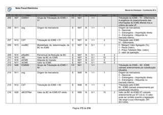 Nota Fiscal Eletrônica
                                                                                                                  Manual de Orientação – Contribuinte NF-e

 #    ID           Campo               Descrição           Ele   Pai   Tipo   Ocorrência   tamanho   Dec.                  Observação
205   N07   ICMS51         Grupo de Tributação do ICMS =   CG    N01            1-1                         Tributação do ICMS – 51 - Diferimento
                           51                                                                               A exigência do preenchimento das
                                                                                                            informações do ICMS diferido fica a
                                                                                                            critério de cada UF.
206   N11   orig           Origem da mercadoria            E     N07    N       1-1          1              Origem da mercadoria:
                                                                                                            0 – Nacional;
                                                                                                            1 – Estrangeira – Importação direta;
                                                                                                            2 – Estrangeira – Adquirida no
                                                                                                            mercado interno.
207   N12   CST            Tributação do ICMS = 51         E     N07    N       1-1          2              Tributação pelo ICMS
                                                                                                            51 - Diferimento
208   N13   modBC          Modalidade de determinação da   E     N07    N       0-1          1              0 - Margem Valor Agregado (%);
                           BC do ICMS                                                                       1 - Pauta (Valor);
                                                                                                            2 - Preço Tabelado Máx. (valor);
                                                                                                            3 - valor da operação.
209   N14   pRedBC         Percentual da Redução de BC     E     N07    N       0-1         5         2
210   N15   vBC            Valor da BC do ICMS             E     N07    N       0-1         15        2
211   N16   pICMS          Alíquota do imposto             E     N07    N       0-1         5         2
212   N17   vICMS          Valor do ICMS                   E     N07    N       0-1         15        2
213   N08   ICMS60         Grupo de Tributação do ICMS =   CG    N01            1-1                         Tributação do ICMS – 60 - ICMS
                           60                                                                               cobrado anteriormente por substituição
                                                                                                            tributária
214   N11   orig           Origem da mercadoria            E     N08    N       1-1          1              Origem da mercadoria:
                                                                                                            0 – Nacional;
                                                                                                            1 – Estrangeira – Importação direta;
                                                                                                            2 – Estrangeira – Adquirida no
                                                                                                            mercado interno.
215   N12   CST            Tributação do ICMS = 60         E     N08    N       1-1          2              Tributação pelo ICMS
                                                                                                            60 - ICMS cobrado anteriormente por
                                                                                                            substituição tributária
216   N26   vBCSTRet       Valor da BC do ICMS ST retido   E     N08    N       0-1         15        2     Valor da BC do ICMS ST cobrado
                                                                                                            anteriormente por ST (v2.0). O valor
                                                                                                            pode ser omitido quando a legislação
                                                                                                            não exigir a sua informação. (NT
                                                                                                            2011/004)

                                                            Página 172 de 216
 