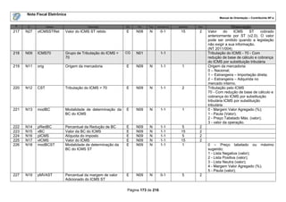 Nota Fiscal Eletrônica
                                                                                                                   Manual de Orientação – Contribuinte NF-e

 #    ID           Campo               Descrição           Ele   Pai   Tipo   Ocorrência   tamanho   Dec.                 Observação
217   N27   vICMSSTRet     Valor do ICMS ST retido         E     N08    N       0-1         15        2     Valor      do   ICMS     ST      cobrado
                                                                                                            anteriormente por ST (v2.0). O valor
                                                                                                            pode ser omitido quando a legislação
                                                                                                            não exigir a sua informação.
                                                                                                            (NT 2011/004)
218   N09   ICMS70         Grupo de Tributação do ICMS =   CG    N01            1-1                         Tributação do ICMS - 70 - Com
                           70                                                                               redução de base de cálculo e cobrança
                                                                                                            do ICMS por substituição tributária
219   N11   orig           Origem da mercadoria            E     N09    N       1-1          1              Origem da mercadoria:
                                                                                                            0 – Nacional;
                                                                                                            1 – Estrangeira – Importação direta;
                                                                                                            2 – Estrangeira – Adquirida no
                                                                                                            mercado interno.
220   N12   CST            Tributação do ICMS = 70         E     N09    N       1-1          2              Tributação pelo ICMS
                                                                                                            70 - Com redução de base de cálculo e
                                                                                                            cobrança do ICMS por substituição
                                                                                                            tributária ICMS por substituição
                                                                                                            tributária
221   N13   modBC          Modalidade de determinação da   E     N09    N       1-1          1              0 - Margem Valor Agregado (%);
                           BC do ICMS                                                                       1 - Pauta (Valor);
                                                                                                            2 - Preço Tabelado Máx. (valor);
                                                                                                            3 - valor da operação.
222   N14   pRedBC         Percentual da Redução de BC     E     N09    N       1-1         5         2
223   N15   vBC            Valor da BC do ICMS             E     N09    N       1-1         15        2
224   N16   pICMS          Alíquota do imposto             E     N09    N       1-1         5         2
225   N17   vICMS          Valor do ICMS                   E     N09    N       1-1         15        2
226   N18   modBCST        Modalidade de determinação da   E     N09    N       1-1         1               0 – Preço tabelado ou máximo
                           BC do ICMS ST                                                                    sugerido;
                                                                                                            1 - Lista Negativa (valor);
                                                                                                            2 - Lista Positiva (valor);
                                                                                                            3 - Lista Neutra (valor);
                                                                                                            4 - Margem Valor Agregado (%);
                                                                                                            5 - Pauta (valor);
227   N19   pMVAST         Percentual da margem de valor   E     N09    N       0-1          5        2
                           Adicionado do ICMS ST

                                                            Página 173 de 216
 
