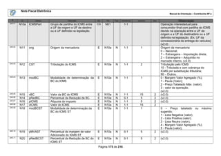 Nota Fiscal Eletrônica
                                                                                                                            Manual de Orientação – Contribuinte NF-e

  #       ID           Campo                Descrição            Ele    Pai   Tipo   Ocorrência   tamanho   Dec.                 Observação
245.01                                                           CG
         N10a   ICMSPart       Grupo de partilha do ICMS entre         N01             1-1                         Operação interestadual para
                               a UF de origem e UF de destino                                                      consumidor final com partilha do ICMS
                               ou a UF definida na legislação.                                                     devido na operação entre a UF de
                                                                                                                   origem e a UF do destinatário ou a UF
                                                                                                                   definida na legislação. (Ex. UF da
                                                                                                                   concessionária de entrega do veículos)
                                                                                                                   (v2.0)
245.02
         N11    orig           Origem da mercadoria              E     N10a   N        1-1          1              Origem da mercadoria:
                                                                                                                   0 – Nacional;
                                                                                                                   1 – Estrangeira – Importação direta;
                                                                                                                   2 – Estrangeira – Adquirida no
                                                                                                                   mercado interno. (v2.0)
245.03
         N12    CST            Tributação do ICMS                E     N10a   N        1-1          2              Tributação pelo ICMS
                                                                                                                   10 - Tributada e com cobrança do
                                                                                                                   ICMS por substituição tributária;
                                                                                                                   90 – Outros.
245.04
         N13    modBC          Modalidade de determinação da     E     N10a   N        1-1          1              0 - Margem Valor Agregado (%);
                               BC do ICMS                                                                          1 - Pauta (Valor);
                                                                                                                   2 - Preço Tabelado Máx. (valor);
                                                                                                                   3 - valor da operação.
                                                                                                                   (v2.0)
245.05
         N15    vBC            Valor da BC do ICMS               E     N10a   N        1-1         15        2     (v2.0)
245.06
         N14    pRedBC         Percentual da Redução de BC       E     N10a   N        0-1         5         2     (v2.0)
245.07
         N16    pICMS          Alíquota do imposto               E     N10a   N        1-1         5         2     (v2.0)
245.08
         N17    vICMS          Valor do ICMS                     E     N10a   N        1-1         15        2
245.09
         N18    modBCST        Modalidade de determinação da     E     N10a   N        1-1         1               0 – Preço tabelado ou máximo
                               BC do ICMS ST                                                                       sugerido;
                                                                                                                   1 - Lista Negativa (valor);
                                                                                                                   2 - Lista Positiva (valor);
                                                                                                                   3 - Lista Neutra (valor);
                                                                                                                   4 - Margem Valor Agregado (%);
                                                                                                                   5 - Pauta (valor);
245.10
         N19    pMVAST         Percentual da margem de valor     E     N10a   N        0-1          5        2     (v2.0)
                               Adicionado do ICMS ST
245.11
         N20    pRedBCST       Percentual da Redução de BC do    E     N10a   N        0-1          5        2     (v2.0)
                               ICMS ST
                                                                  Página 175 de 216
 