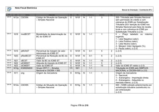 Nota Fiscal Eletrônica
                                                                                                                            Manual de Orientação – Contribuinte NF-e

  #       ID           Campo               Descrição            Ele    Pai   Tipo   Ocorrência   tamanho   Dec.                  Observação
245.40
         N12a   CSOSN          Código de Situação da Operação   E     N10f   N        1-1          3              202- Tributada pelo Simples Nacional
                               – Simples Nacional                                                                 sem permissão de crédito e com
                                                                                                                  cobrança do ICMS por Substituição
                                                                                                                  Tributária 203- Isenção do ICMS nos
                                                                                                                  Simples Nacional para faixa de receita
                                                                                                                  bruta e com cobrança do ICMS por
                                                                                                                  Substituição Tributária (v.2.0)
245.41
         N18    modBCST        Modalidade de determinação da    E     N10f   N        1-1          1              0 – Preço tabelado ou máximo
                               BC do ICMS ST                                                                      sugerido;
                                                                                                                  1 - Lista Negativa (valor);
                                                                                                                  2 - Lista Positiva (valor);
                                                                                                                  3 - Lista Neutra (valor);
                                                                                                                  4 - Margem Valor Agregado (%);
                                                                                                                  5 - Pauta (valor); (v.2.0)
245.42
         N19    pMVAST         Percentual da margem de valor    E     N10f   N        0-1          5        2     (v.2.0)
                               Adicionado do ICMS ST
224.43
         N20    pRedBCST       Percentual da Redução de BC do   E     N10f   N        0-1          5        2     (v.2.0)
                               ICMS ST
245.44
         N21    vBCST          Valor da BC do ICMS ST           E     N10f   N        1-1         15        2     (v.2.0)
245.45
         N22    pICMSST        Alíquota do imposto do ICMS ST   E     N10f   N        1-1         5         2     (v.2.0)
245.46
         N23    vICMSST        Valor do ICMS ST                 E     N10f   N        1-1         15        2     Valor do ICMS ST retido (v.2.0)
245.47
         N10g   ICMSSN500      Grupo CRT=1 – Simples            CG    N01             1-1                         Tributação do ICMS pelo SIMPLES
                               Nacional e CSOSN = 500                                                             NACIONAL e CSOSN=500 (v.2.0)
245.48
         N11    orig           Origem da mercadoria             E     N10g   N        1-1          1              Origem da mercadoria:
                                                                                                                  0 – Nacional;
                                                                                                                  1 – Estrangeira – Importação direta;
                                                                                                                  2 – Estrangeira – Adquirida no
                                                                                                                  mercado interno. (v.2.0)
245.49
         N12a   CSOSN          Código de Situação da Operação   E     N10g   N        1-1          3              500 – ICMS cobrado anteriormente por
                               – Simples Nacional                                                                 substituição tributária (substituído) ou
                                                                                                                  por antecipação
                                                                                                                  (v.2.0)




                                                                 Página 179 de 216
 