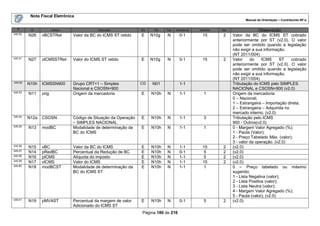 Nota Fiscal Eletrônica
                                                                                                                        Manual de Orientação – Contribuinte NF-e

  #       ID           Campo               Descrição            Ele    Pai   Tipo   Ocorrência   tamanho   Dec.                  Observação
245.50
         N26    vBCSTRet       Valor da BC do ICMS ST retido    E     N10g   N        0-1         15        2     Valor da BC do ICMS ST cobrado
                                                                                                                  anteriormente por ST (v2.0). O valor
                                                                                                                  pode ser omitido quando a legislação
                                                                                                                  não exigir a sua informação.
                                                                                                                  (NT 2011/004)
245.51
         N27    vICMSSTRet     Valor do ICMS ST retido          E     N10g   N        0-1         15        2     Valor     do     ICMS       ST cobrado
                                                                                                                  anteriormente por ST (v2.0). O valor
                                                                                                                  pode ser omitido quando a legislação
                                                                                                                  não exigir a sua informação.
                                                                                                                  (NT 2011/004)
245.52
         N10h   ICMSSN900      Grupo CRT=1 – Simples            CG    N01             1-1                         Tributação do ICMS pelo SIMPLES
                               Nacional e CSOSN=900                                                               NACIONAL e CSOSN=900 (v2.0)
245.53
         N11    orig           Origem da mercadoria             E     N10h   N        1-1          1              Origem da mercadoria:
                                                                                                                  0 – Nacional;
                                                                                                                  1 – Estrangeira – Importação direta;
                                                                                                                  2 – Estrangeira – Adquirida no
                                                                                                                  mercado interno. (v2.0)
245.54
         N12a   CSOSN          Código de Situação da Operação   E     N10h   N        1-1          3              Tributação pelo ICMS
                               – SIMPLES NACIONAL                                                                 900 - Outros(v2.0)
245.55
         N13    modBC          Modalidade de determinação da    E     N10h   N        1-1          1              0 - Margem Valor Agregado (%);
                               BC do ICMS                                                                         1 - Pauta (Valor);
                                                                                                                  2 - Preço Tabelado Máx. (valor);
                                                                                                                  3 - valor da operação. (v2.0)
245.56
         N15    vBC            Valor da BC do ICMS              E     N10h   N        1-1         15        2     (v2.0)
245.57
         N14    pRedBC         Percentual da Redução de BC      E     N10h   N        0-1         5         2     (v2.0)
245.58
         N16    pICMS          Alíquota do imposto              E     N10h   N        1-1         5         2     (v2.0)
245.59
         N17    vICMS          Valor do ICMS                    E     N10h   N        1-1         15        2     (v2.0)
245.60
         N18    modBCST        Modalidade de determinação da    E     N10h   N        1-1         1               0 – Preço tabelado ou máximo
                               BC do ICMS ST                                                                      sugerido;
                                                                                                                  1 - Lista Negativa (valor);
                                                                                                                  2 - Lista Positiva (valor);
                                                                                                                  3 - Lista Neutra (valor);
                                                                                                                  4 - Margem Valor Agregado (%);
                                                                                                                  5 - Pauta (valor); (v2.0)
245.61
         N19    pMVAST         Percentual da margem de valor    E     N10h   N        0-1          5        2     (v2.0)
                               Adicionado do ICMS ST
                                                                 Página 180 de 216
 