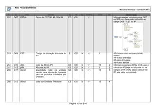 Nota Fiscal Eletrônica
                                                                                                                     Manual de Orientação – Contribuinte NF-e

 #    ID          Campo                 Descrição             Ele   Pai   Tipo   Ocorrência   tamanho   Dec.                Observação
252   O07   IPITrib        Grupo do CST 00, 49, 50 e 99       CG    O01            1-1                         Informar apenas um dos grupos O07
                                                                                                               ou O08 com base valor atribuído ao
                                                                                                               campo O09 – CST do IPI




253   O09   CST            Código da situação tributária do   E     O07    N       1-1          2              00-Entrada com recuperação de
                           IPI                                                                                 crédito
                                                                                                               49-Outras entradas
                                                                                                               50-Saída tributada
                                                                                                               99-Outras saídas
254   O10   vBC            Valor da BC do IPI                 CE    O07    N       1-1         15        2     Informar os campos O10 e O13 caso o
257   O13   pIPI           Alíquota do IPI                    CE    O07    N       1-1         5         2     cálculo do IPI seja por alíquota ou os
255   O11   qUnid          Quantidade total na unidade        CE    O07    N       1-1         16        4     campos O11 e O12 caso o cálculo do
                           padrão para tributação (somente                                                     IPI seja valor por unidade.
                           para os produtos tributados por
                           unidade)

256   O12   vUnid          Valor por Unidade Tributável       CE    O07    N       1-1         15        4




                                                               Página 182 de 216
 