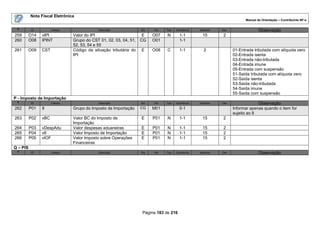 Nota Fiscal Eletrônica
                                                                                                                       Manual de Orientação – Contribuinte NF-e

 #        ID          Campo                Descrição            Ele   Pai   Tipo   Ocorrência   tamanho   Dec.                 Observação
259       O14   vIPI           Valor do IPI                      E    O07    N       1-1         15        2
260       O08   IPINT          Grupo do CST 01, 02, 03, 04, 51, CG    O01            1-1
                               52, 53, 54 e 55
261       O09   CST            Código da situação tributária do E     O08    C       1-1          2              01-Entrada tributada com alíquota zero
                               IPI                                                                               02-Entrada isenta
                                                                                                                 03-Entrada não-tributada
                                                                                                                 04-Entrada imune
                                                                                                                 05-Entrada com suspensão
                                                                                                                 51-Saída tributada com alíquota zero
                                                                                                                 52-Saída isenta
                                                                                                                 53-Saída não-tributada
                                                                                                                 54-Saída imune
                                                                                                                 55-Saída com suspensão
P - Imposto de Importação
 #        ID          Campo                Descrição            Ele   Pai   Tipo   Ocorrência   tamanho   Dec                  Observação
262       P01   II             Grupo do Imposto de Importação   CG    M01            0-1                         Informar apenas quando o item for
                                                                                                                 sujeito ao II
263       P02   vBC            Valor BC do Imposto de           E     P01    N       1-1         15        2
                               Importação
264       P03   vDespAdu       Valor despesas aduaneiras        E     P01    N       1-1         15        2
265       P04   vII            Valor Imposto de Importação      E     P01    N       1-1         15        2
266       P05   vIOF           Valor Imposto sobre Operações    E     P01    N       1-1         15        2
                               Financeiras
Q – PIS
 #        ID          Campo                Descrição            Ele   Pai   Tipo   Ocorrência   tamanho   Dec                  Observação




                                                                 Página 183 de 216
 
