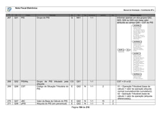 Nota Fiscal Eletrônica
                                                                                                                    Manual de Orientação – Contribuinte NF-e

 #    ID           Campo                  Descrição          Ele   Pai   Tipo   Ocorrência   tamanho   Dec.                 Observação
267   Q01   PIS            Grupo do PIS                      G     M01            1-1                         Informar apenas um dos grupos Q02,
                                                                                                              Q03, Q04 ou Q05 com base valor
                                                                                                              atribuído ao campo Q06 – CST do PIS




268   Q02   PISAliq        Grupo de PIS tributado pela CG          Q01            1-1                         CST = 01 e 02
                           alíquota
269   Q06   CST            Código de Situação Tributária do E      Q02    N       1-1          2              01 – Operação Tributável (base de
                           PIS                                                                                cálculo = valor da operação alíquota
                                                                                                              normal (cumulativo/não cumulativo));
                                                                                                              02 - Operação Tributável (base de
                                                                                                              cálculo = valor da operação (alíquota
                                                                                                              diferenciada));
270   Q07   vBC            Valor da Base de Cálculo do PIS   E     Q02    N       1-1         15        2
271   Q08   pPIS           Alíquota do PIS (em percentual)   E     Q02    N       1-1         5         2
                                                              Página 184 de 216
 