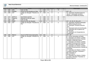 Nota Fiscal Eletrônica
                                                                                                                  Manual de Orientação – Contribuinte NF-e

 #    ID        Campo                  Descrição           Ele   Pai   Tipo   Ocorrência   tamanho   Dec.                 Observação
272   Q09   vPIS           Valor do PIS                      E   Q02    N       1-1         15        2
273   Q03   PISQtde        Grupo de PIS tributado por Qtde  CG   Q01            1-1                         CST = 03
274   Q06   CST            Código de Situação Tributária do E    Q03    N       1-1          2              03 - Operação Tributável (base de
                           PIS                                                                              cálculo = quantidade vendida x
                                                                                                            alíquota por unidade de produto);
275   Q10   qBCProd        Quantidade Vendida                E   Q03    N       1-1         16       0-4
276   Q11   vAliqProd      Alíquota do PIS (em reais)        E   Q03    N       1-1         15        4
277   Q09   vPIS           Valor do PIS                      E   Q03    N       1-1         15        2
278   Q04   PISNT          Grupo de PIS não tributado       CG   Q01            1-1                         CST = 04, 06, 07, 08 ou 09
279   Q02   CST            Código de Situação Tributária do E    Q04    N       1-1          2              04 - Operação Tributável (tributação
                           PIS                                                                              monofásica (alíquota zero));
                                                                                                            06 - Operação Tributável (alíquota
                                                                                                            zero);
                                                                                                            07 - Operação Isenta da Contribuição;
                                                                                                            08 - Operação Sem Incidência da
                                                                                                            Contribuição;
                                                                                                            09 - Operação com Suspensão da
                                                                                                            Contribuição;
280   Q05   PISOutr        Grupo de PIS Outras Operações CG      Q01            1-1                         CST = 99
281   Q06   CST            Código de Situação Tributária do E    Q05    N       1-1          2              49 - Outras Operações de Saída;
                           PIS                                                                              50 - Operação com Direito a Crédito -
                                                                                                            Vinculada Exclusivamente a Receita
                                                                                                            Tributada no Mercado Interno;
                                                                                                            51 - Operação com Direito a Crédito -
                                                                                                            Vinculada Exclusivamente a Receita
                                                                                                            Não Tributada no Mercado Interno;
                                                                                                            52 - Operação com Direito a Crédito –
                                                                                                            Vinculada Exclusivamente a Receita de
                                                                                                            Exportação;
                                                                                                            53 - Operação com Direito a Crédito -
                                                                                                            Vinculada a Receitas Tributadas e
                                                                                                            Não-Tributadas no
                                                                                                            Mercado Interno;
                                                                                                            54 - Operação com Direito a Crédito -
                                                                                                            Vinculada a Receitas Tributadas no
                                                                                                            Mercado Interno e
                                                            Página 185 de 216
 