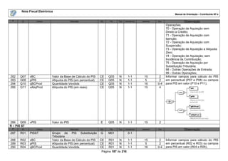 Nota Fiscal Eletrônica
                                                                                                                     Manual de Orientação – Contribuinte NF-e

 #     ID           Campo                  Descrição          Ele   Pai   Tipo   Ocorrência   tamanho   Dec.                 Observação
                                                                                                               Operações;
                                                                                                               70 - Operação de Aquisição sem
                                                                                                               Direito a Crédito;
                                                                                                               71 - Operação de Aquisição com
                                                                                                               Isenção;
                                                                                                               72 - Operação de Aquisição com
                                                                                                               Suspensão;
                                                                                                               73 - Operação de Aquisição a Alíquota
                                                                                                               Zero;
                                                                                                               74 - Operação de Aquisição; sem
                                                                                                               Incidência da Contribuição;
                                                                                                               75 - Operação de Aquisição por
                                                                                                               Substituição Tributária;
                                                                                                               98 - Outras Operações de Entrada;
                                                                                                               99 - Outras Operações;
282   Q07    vBC            Valor da Base de Cálculo do PIS   CE    Q05    N       1-1         15        2     Informar campos para cálculo do PIS
283   Q08    pPIS           Alíquota do PIS (em percentual)   CE    Q05    N       1-1         5         2     em percentual (P07 e P08) ou campos
284   Q10    qBCProd        Quantidade Vendida                CE    Q05    N       1-1         16       0-4    para PIS em valor (P10 e P11).
285   Q11    vAliqProd      Alíquota do PIS (em reais)        CE    Q05    N       1-1         15        4




286    Q09   vPIS           Valor do PIS                      E     Q05    N       1-1         15        2
R – PIS ST
 #     ID           Campo                  Descrição          Ele   Pai   Tipo   Ocorrência   tamanho   Dec                  Observação
287   R01    PISST          Grupo de PIS Substituição         G     M01            0-1
                            Tributária
288   R02    vBC            Valor da Base de Cálculo do PIS   CE    R01    N     1-1           15        2     Informar campos para cálculo do PIS
289   R03    pPIS           Alíquota do PIS (em percentual)   CE    R01    N     1-1           5         2     em percentual (R02 e R03) ou campos
290   R04    qBCProd        Quantidade Vendida                CE    R01    N     1-1           16       0-4    para PIS em valor (R04 e R05).
                                                               Página 187 de 216
 